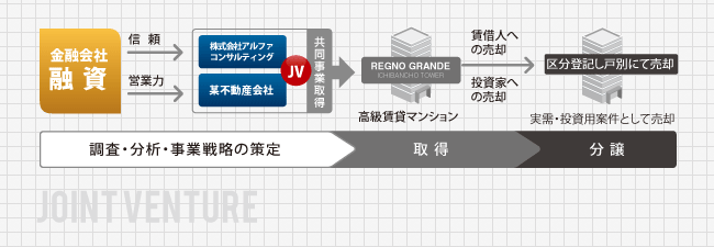 高級賃貸レジデンスの取得スキーム