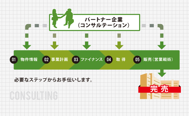 アウトレットマンション事業スキーム