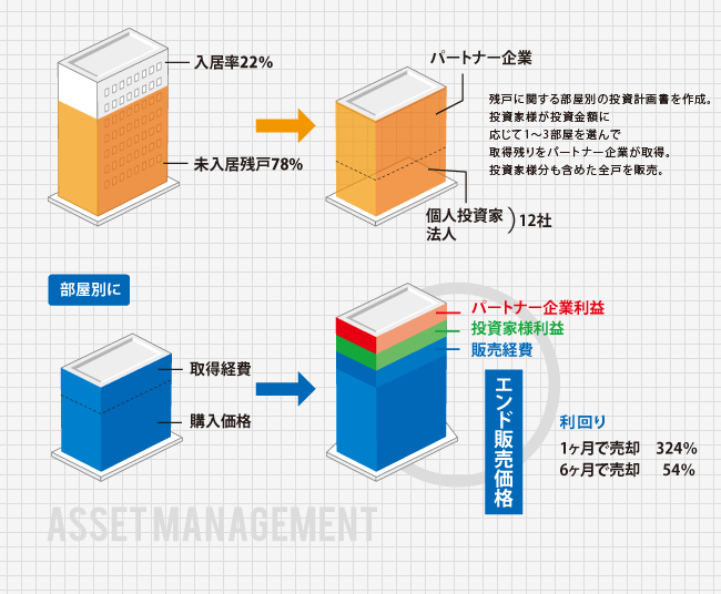 11の法人・投資家の資産運用実績です。